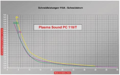 ELMAG Plasma-Inverter CEBORA PLASMA SOUND PC 110/T