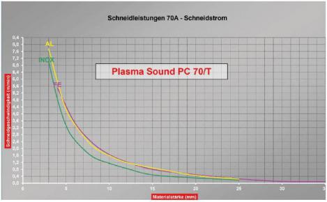 ELMAG Plasma-Inverter CEBORA PLASMA SOUND PC 70/T