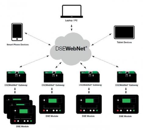 ELMAG Fernüberwachungsgateway DSE 890 Webnet