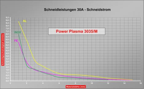ELMAG Plasma-Inverter CEBORA POWER PLASMA 3035/M