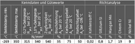 ELMAG CR-NI-Schweißdraht (1.4316)