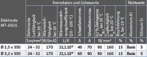 ELMAG Schweißelektroden MT-AlSi 5 / al