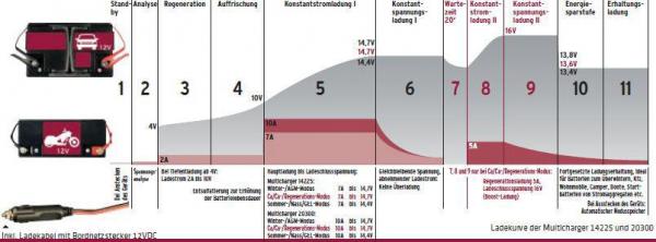 ELMAG Automatisches Batterieladegerät 12 V. MULTICHARGER 20300 ELMAG Automatisches Batterieladegerät 12 V. MULTICHARGER 20300