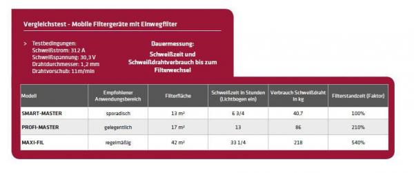 ELMAG Absauganlage, fahrbar, MaxiFil ELMAG Absauganlage, fahrbar, MaxiFil