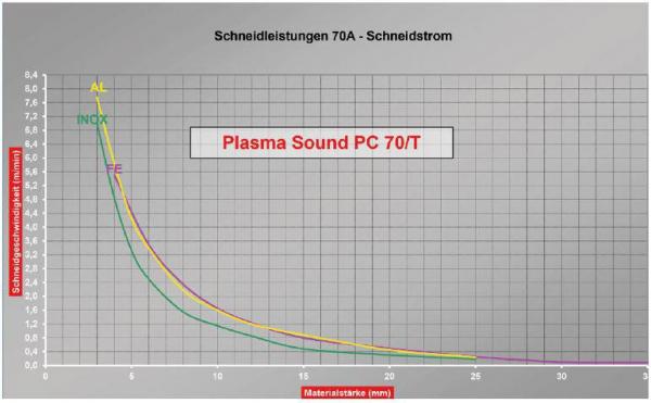 ELMAG Plasma-Inverter CEBORA PLASMA SOUND PC 70/T ELMAG Plasma-Inverter CEBORA PLASMA SOUND PC 70/T