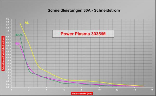 ELMAG Plasma-Inverter CEBORA POWER PLASMA 3035/M ELMAG Plasma-Inverter CEBORA POWER PLASMA 3035/M