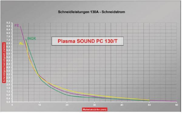 ELMAG Plasma-Inverter CEBORA PLASMA SOUND PC 130/T ELMAG Plasma-Inverter CEBORA PLASMA SOUND PC 130/T