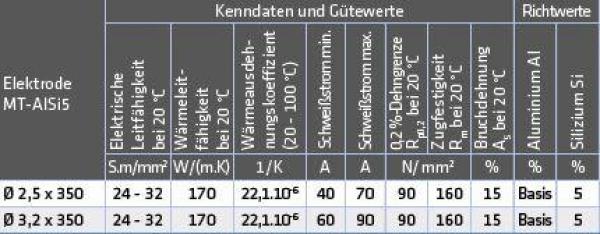 ELMAG Schweißelektroden MT-AlSi 5 / al ELMAG Schweißelektroden MT-AlSi 5 / al